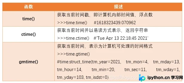 Python标准库time模块详解：时间获取、格式化与程序计时