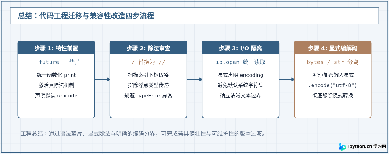Python 2与Python 3的关键语法差异：print、除法与Unicode处理详解