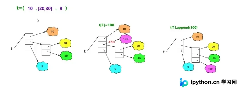 Python列表与元组核心用法:创建、增删改查及排序详解