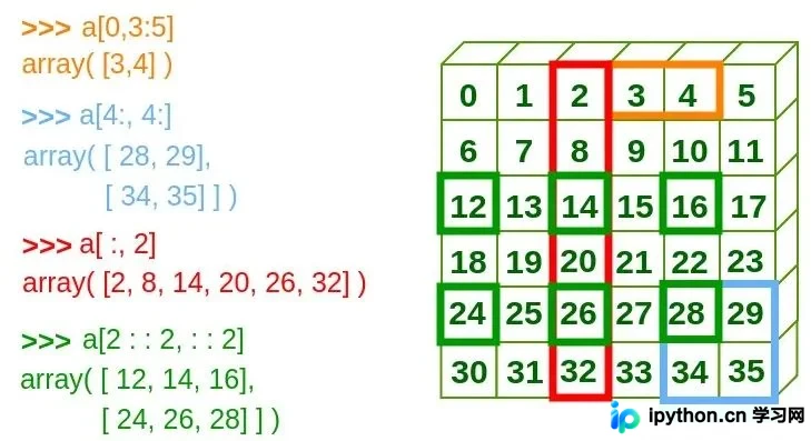Python NumPy 索引与切片完全指南