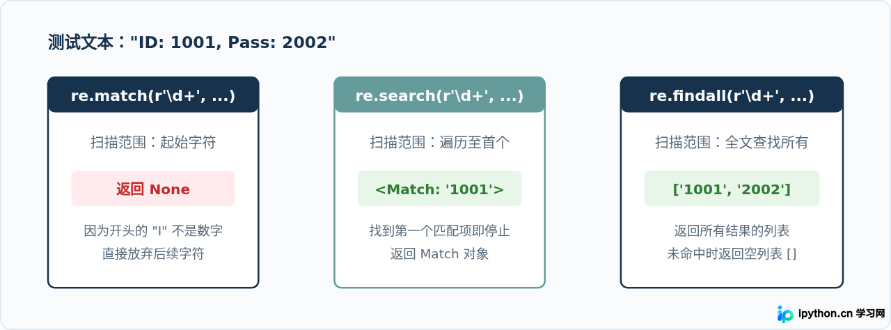头歌Python re模块正则匹配难点与解题思路