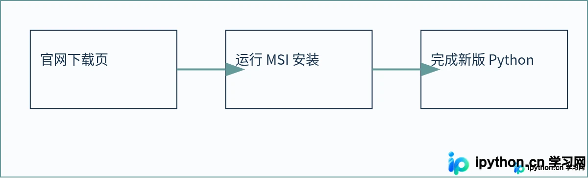 Windows下怎么安全升级Python并迁移pip包