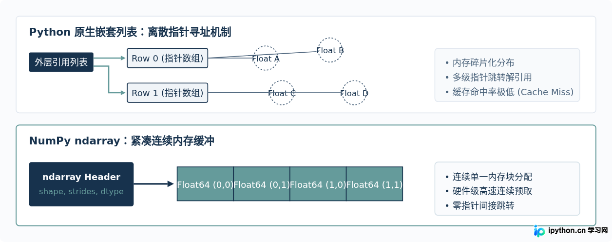 Python原生列表与NumPy数组实现矩阵运算的性能对比