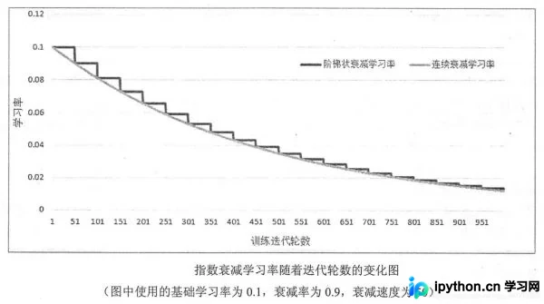 TensorFlow实现指数衰减学习率的方法