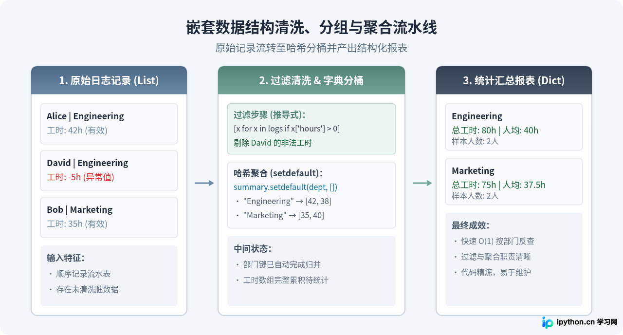 Python列表与字典操作技巧：常用数据结构基础用法