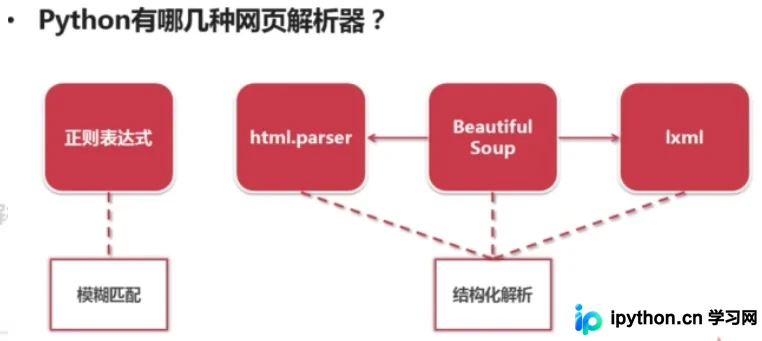 Python网页解析器入门：从正则到BeautifulSoup实战