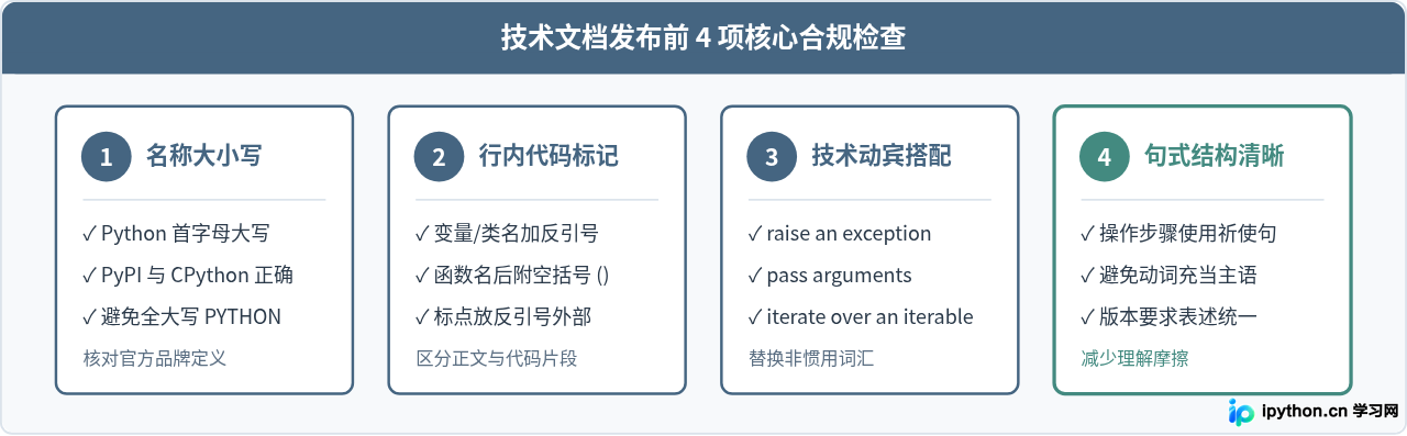 Python在英文技术文档中的标准表述规范