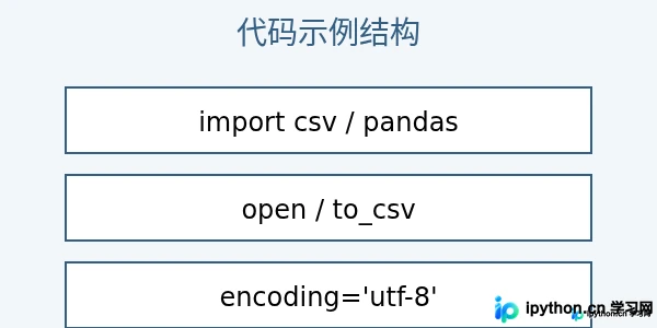 Python写入CSV文件出现中文乱码怎么解决