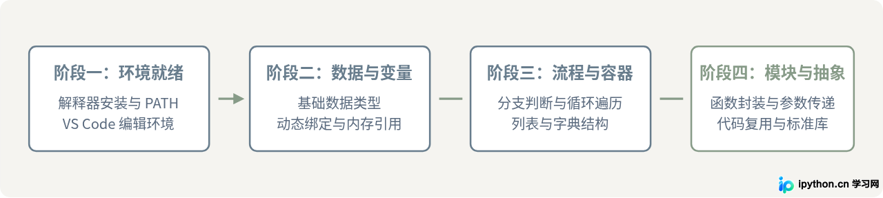 Python零基础学习路线:从环境搭建到核心语法