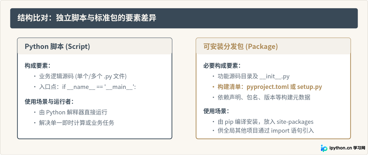 pip不能安装Python代码文件：区分运行脚本与安装包