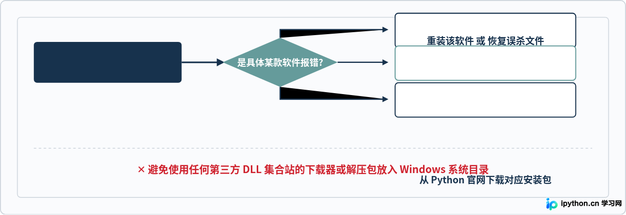 为什么不建议从第三方网站直接下载Python37.dll