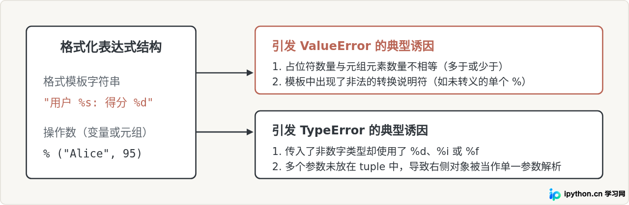 Python %格式化报错TypeError或ValueError怎么解决?