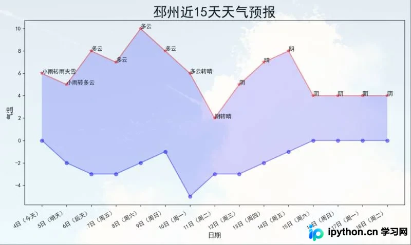 Python爬取天气预报数据可视化：Bug修复与优化指南