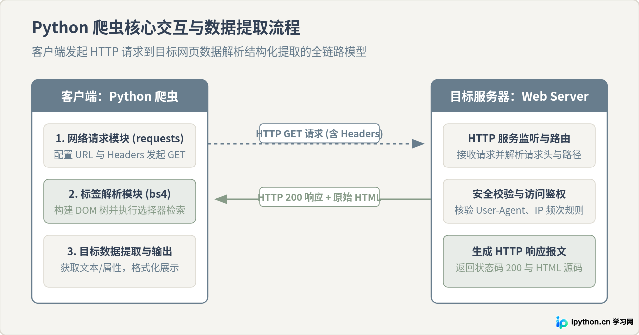 新手怎么编写第一个Python爬虫：环境配置与代码实现