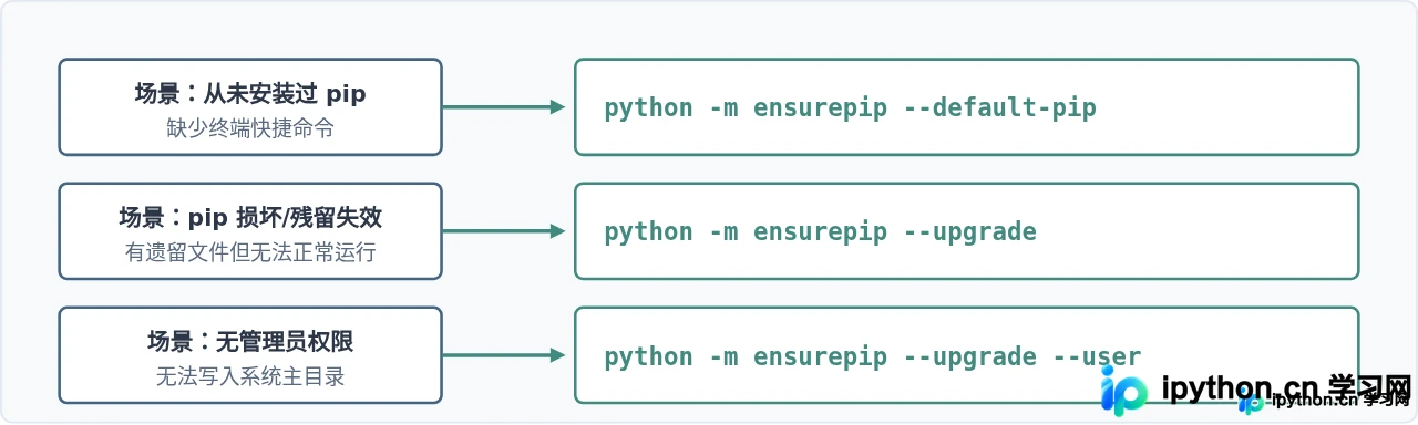 使用Python -m ensurepip一键安装或修复pip