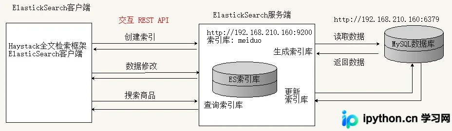 Django集成Haystack与Elasticsearch实现高效商品搜索