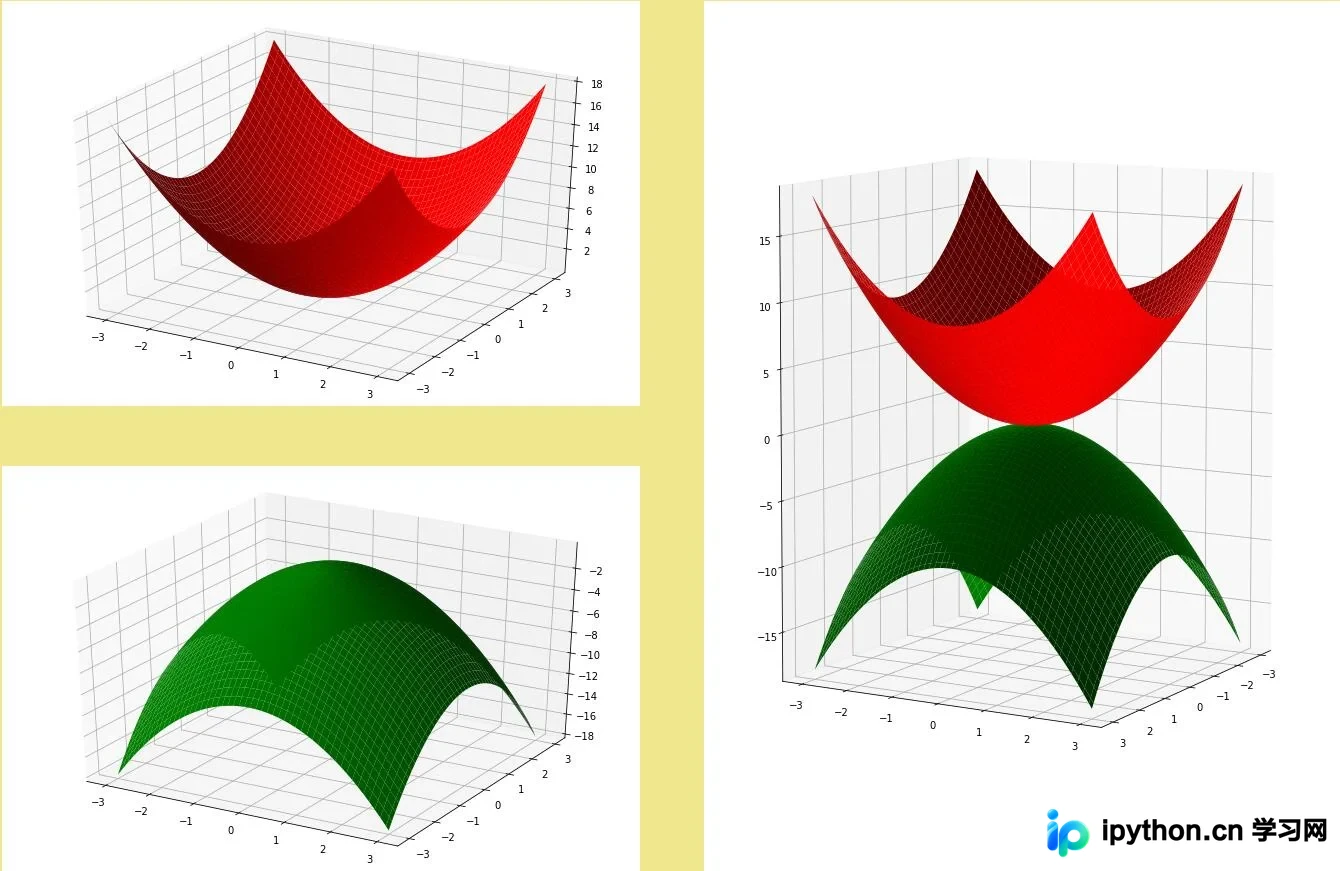 Python matplotlib 3D绘制二次抛物面:开口向上、向下及多子区展示