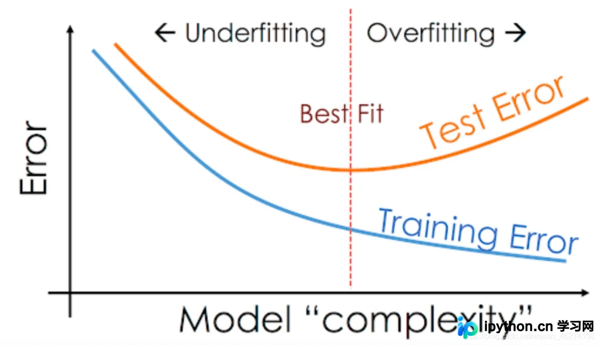 TensorFlow2模型防过拟合：正则化、动量与Dropout实战指南