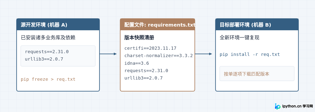 怎么使用pip快速安装和管理Python第三方库