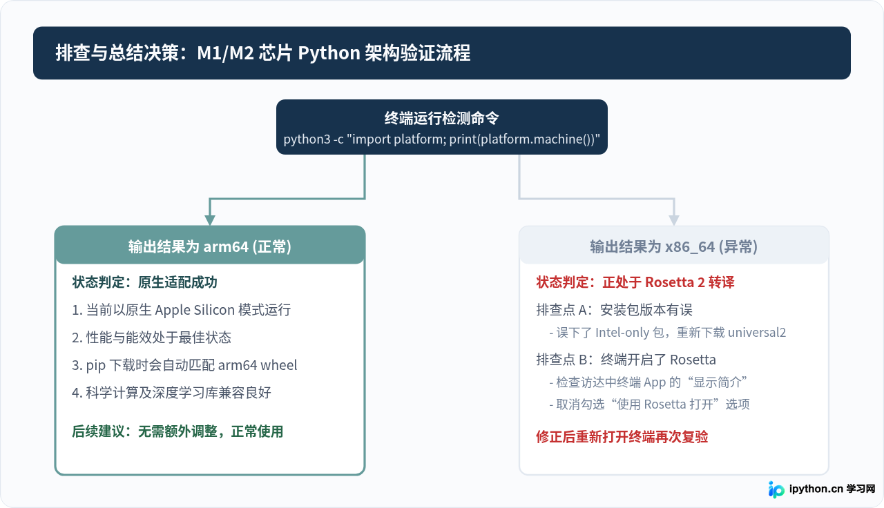 Mac M1/M2芯片怎么下载适配的Python安装包？