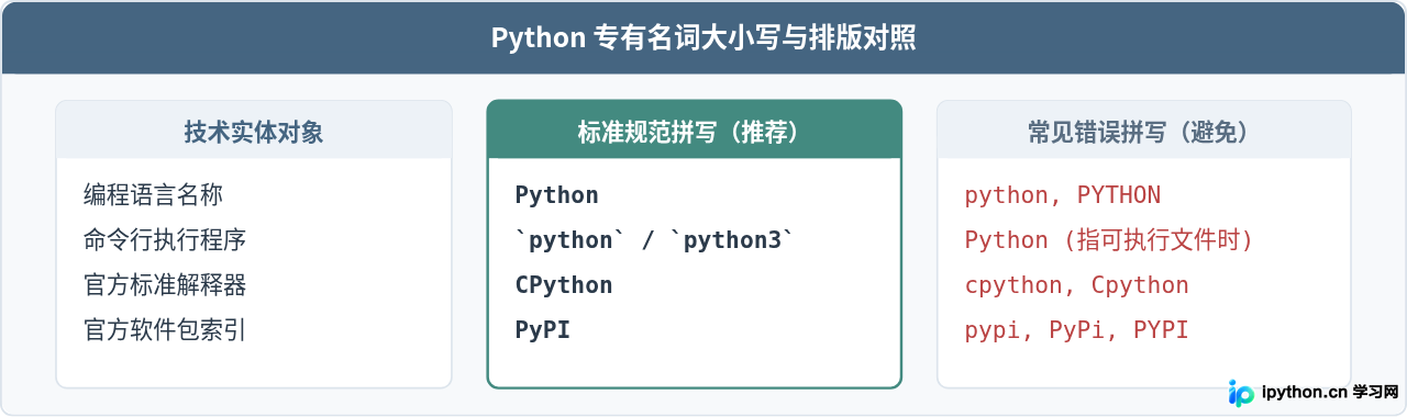 Python在英文技术文档中的标准表述规范