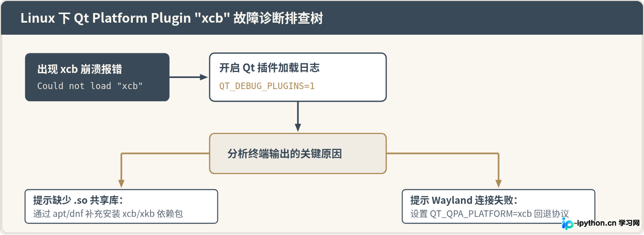Windows、macOS和Linux下安装Python PyQt5的注意事项