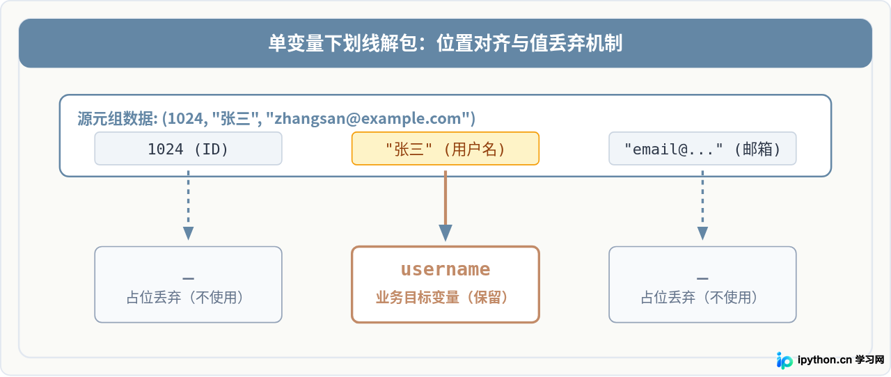 Python解包赋值时怎么用下划线忽略不需要的值