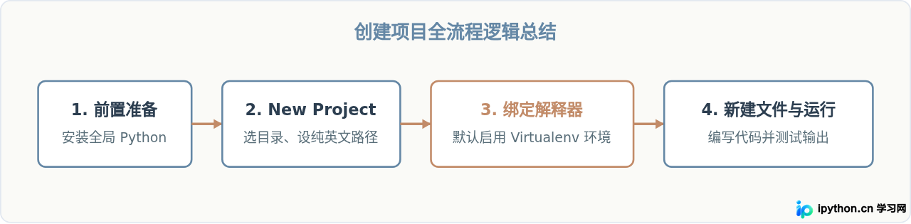 PyCharm怎么创建Python项目：新手完整步骤图解