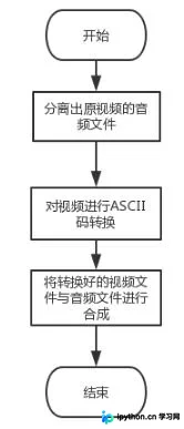 Python实现视频转ASCII艺术代码视频完整教程