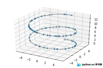 Python三维绘图实战:Matplotlib库Axes3D使用详解