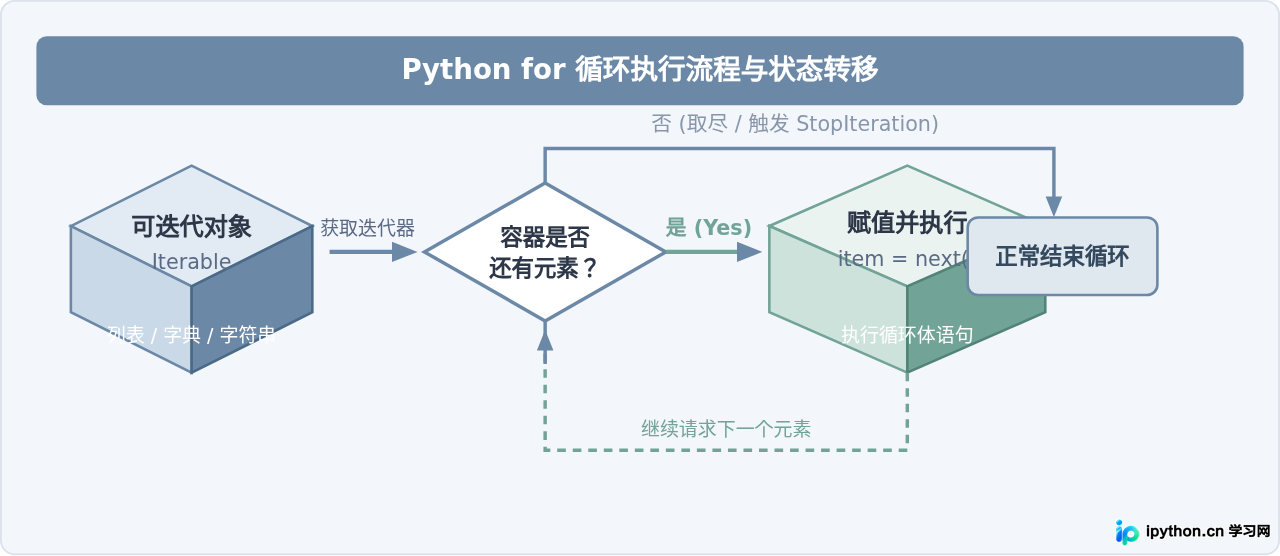 怎么用Python for循环遍历列表、字典和字符串