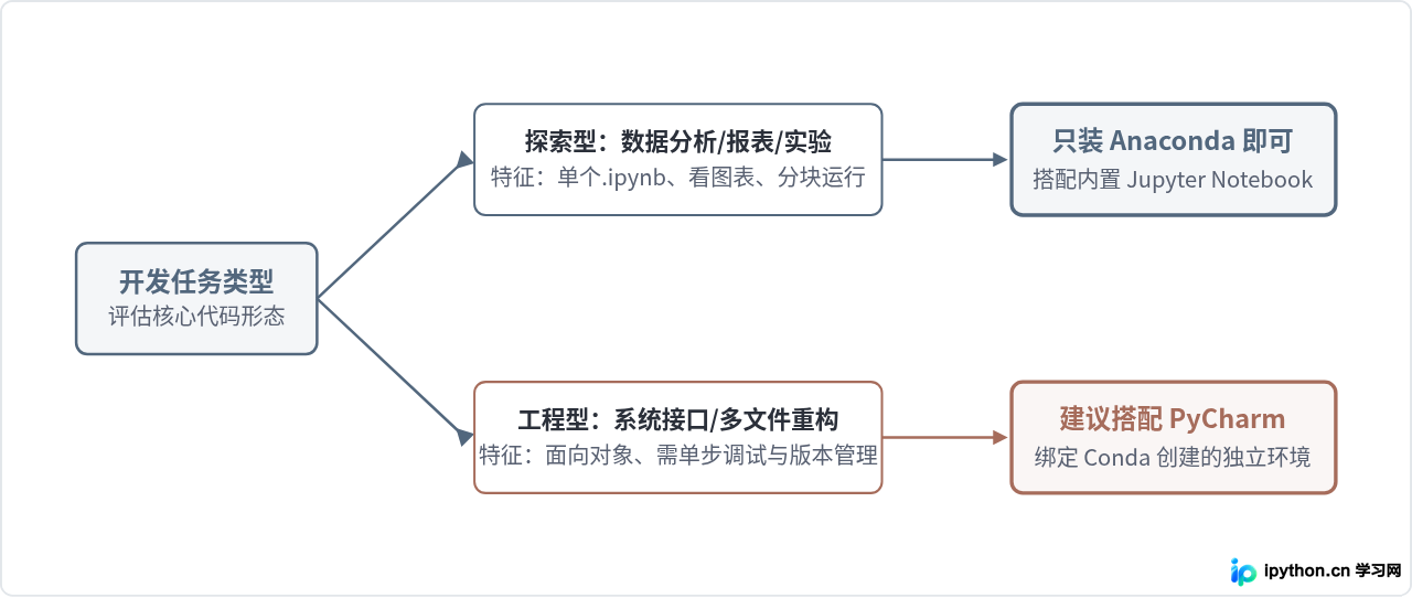 只装Anaconda还是必须配PyCharm？数据科学开发环境搭建指南