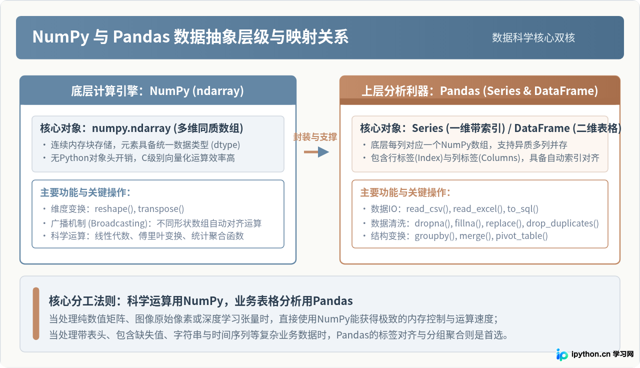 Python新手必学的10个核心库：从Requests到Pandas入门指南