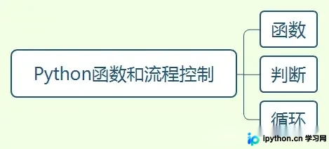 Python基础教程:函数定义与控制语句详解