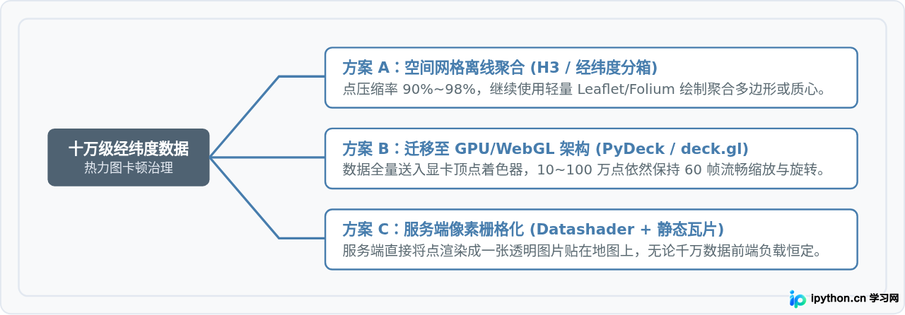 Python处理十万级数据绘制地图热力图卡顿怎么解决