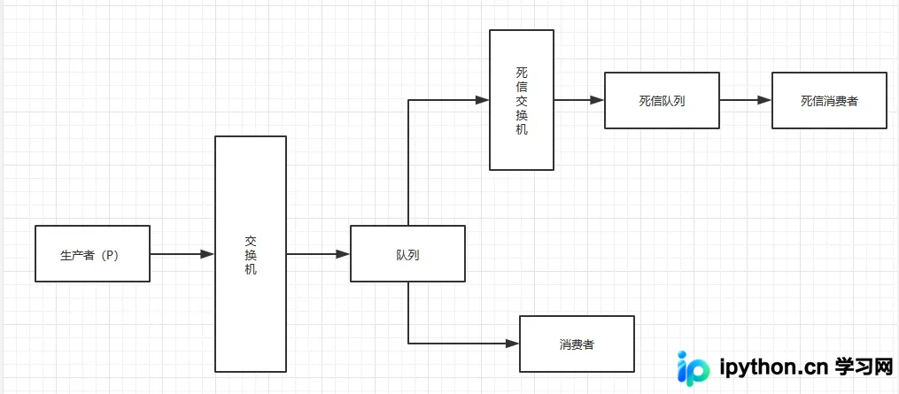 Python实现RabbitMQ延迟队列：TTL与DLX原理及代码详解