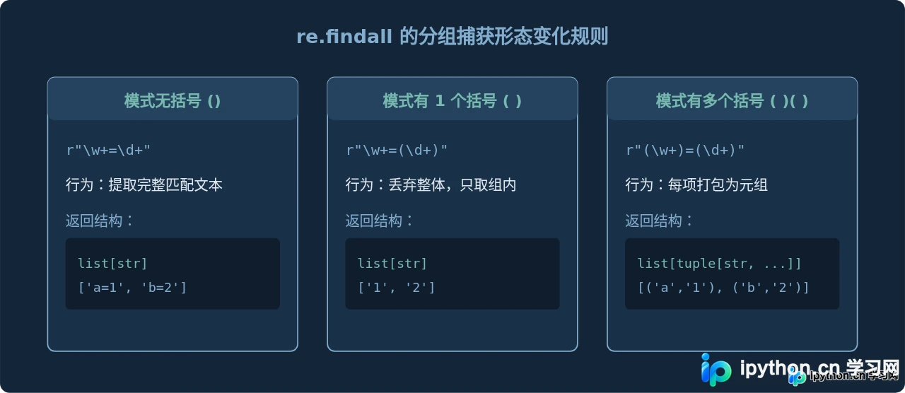 Python re.match、re.search与re.findall的区别及用法
