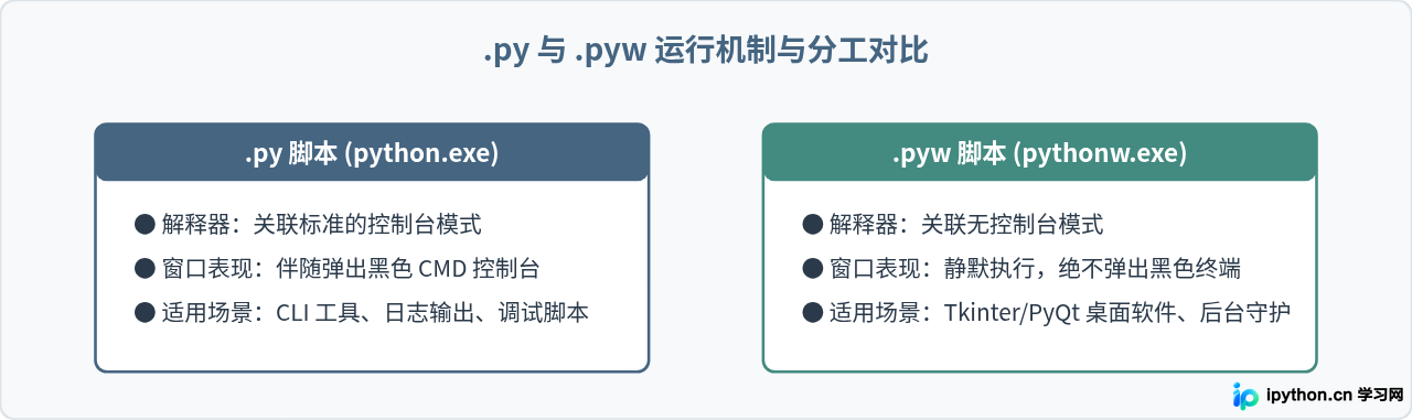 怎么让Python脚本双击直接运行而不打开编辑器