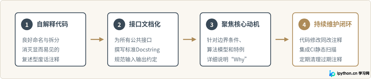 Python代码注释的最佳实践与规范建议