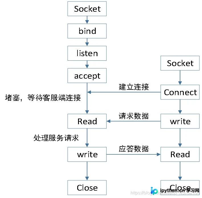 Python Socket通信原理与基础实现指南