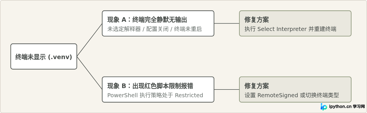 VS Code 终端未自动激活 Python 虚拟环境的修复方法