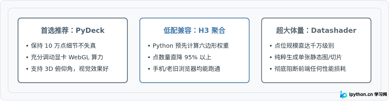 Python处理十万级数据绘制地图热力图卡顿怎么解决