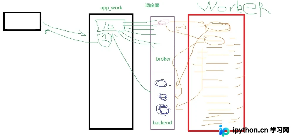 Python Celery实战：异步、定时与周期任务完整指南