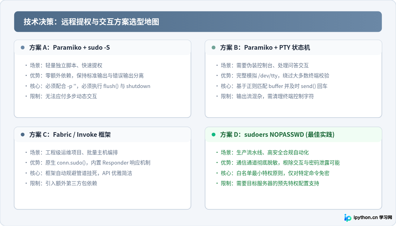 Python远程执行Shell命令时怎么处理sudo提权与交互输入？