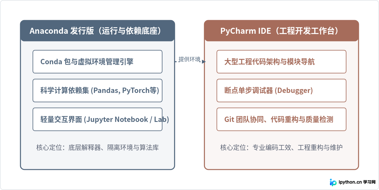 只装Anaconda还是必须配PyCharm？数据科学开发环境搭建指南