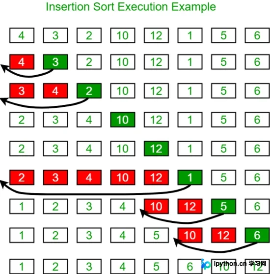 Python插入排序算法实现与注意事项