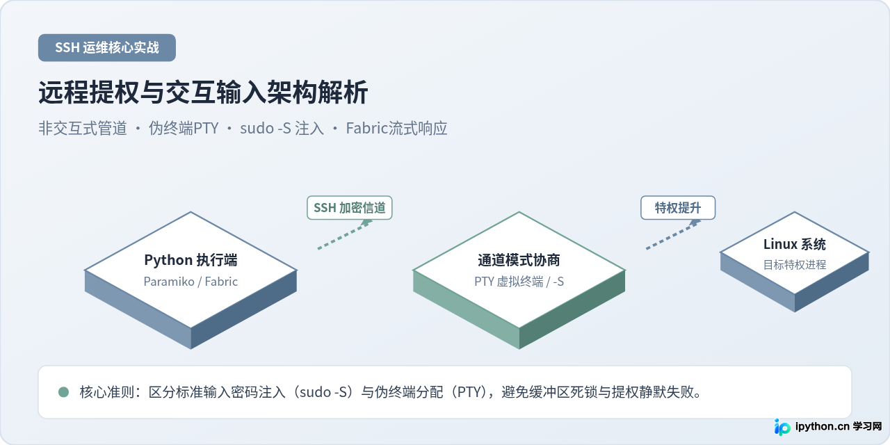 Python远程执行Shell命令时怎么处理sudo提权与交互输入？
