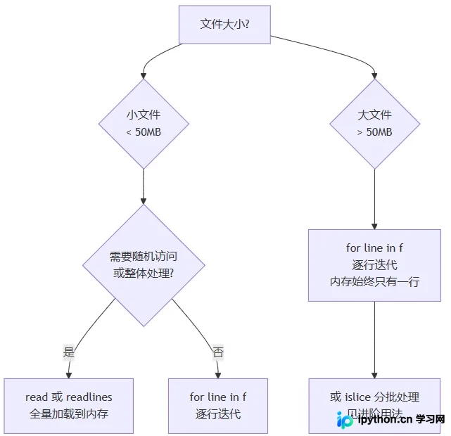 Python高效实现读写文件和处理CSV/JSON详解