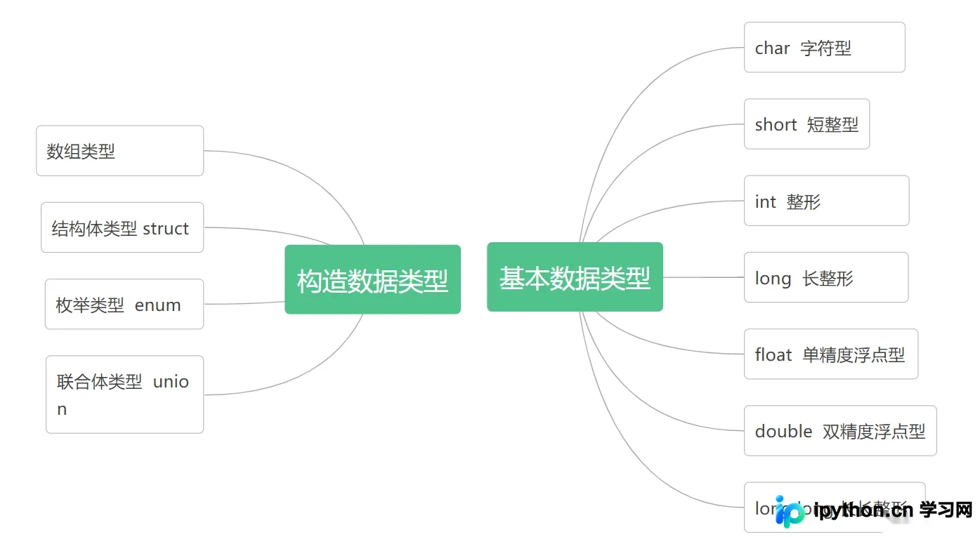 C语言数据内存存储原理:整形补码与浮点数IEEE754详解