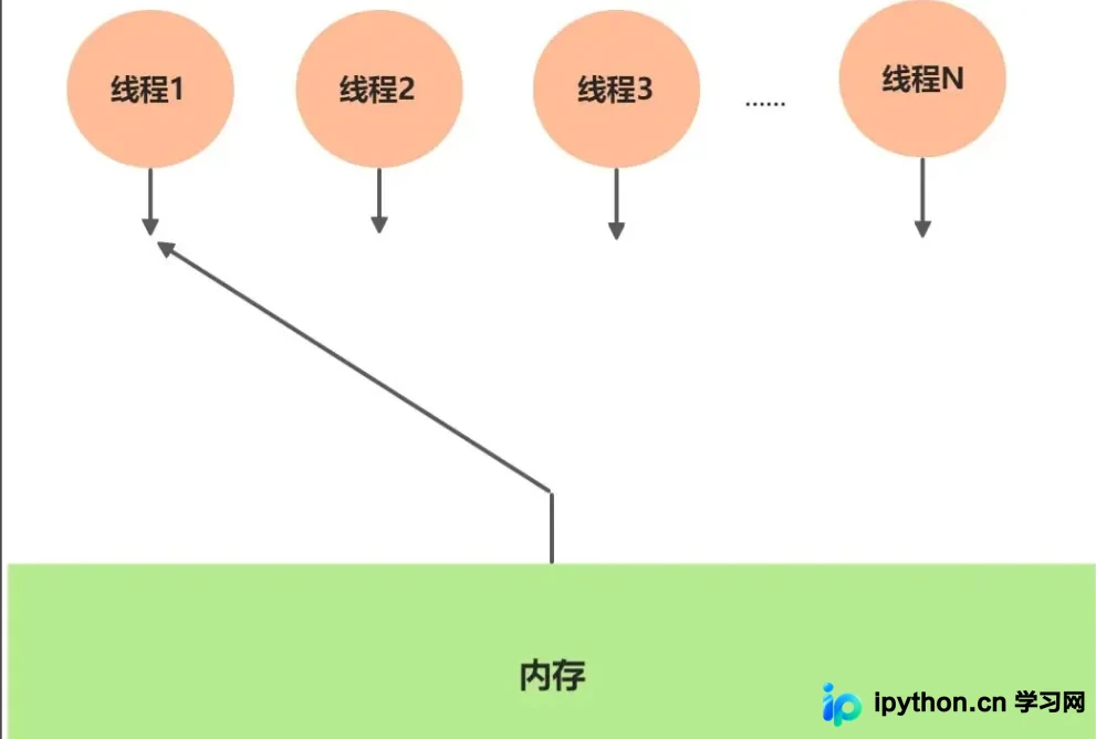 Java内存模型(JMM)与顺序一致性:理解并发编程的数据竞争与同步机制